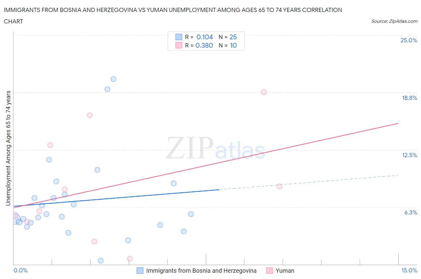 Immigrants from Bosnia and Herzegovina vs Yuman Unemployment Among Ages 65 to 74 years