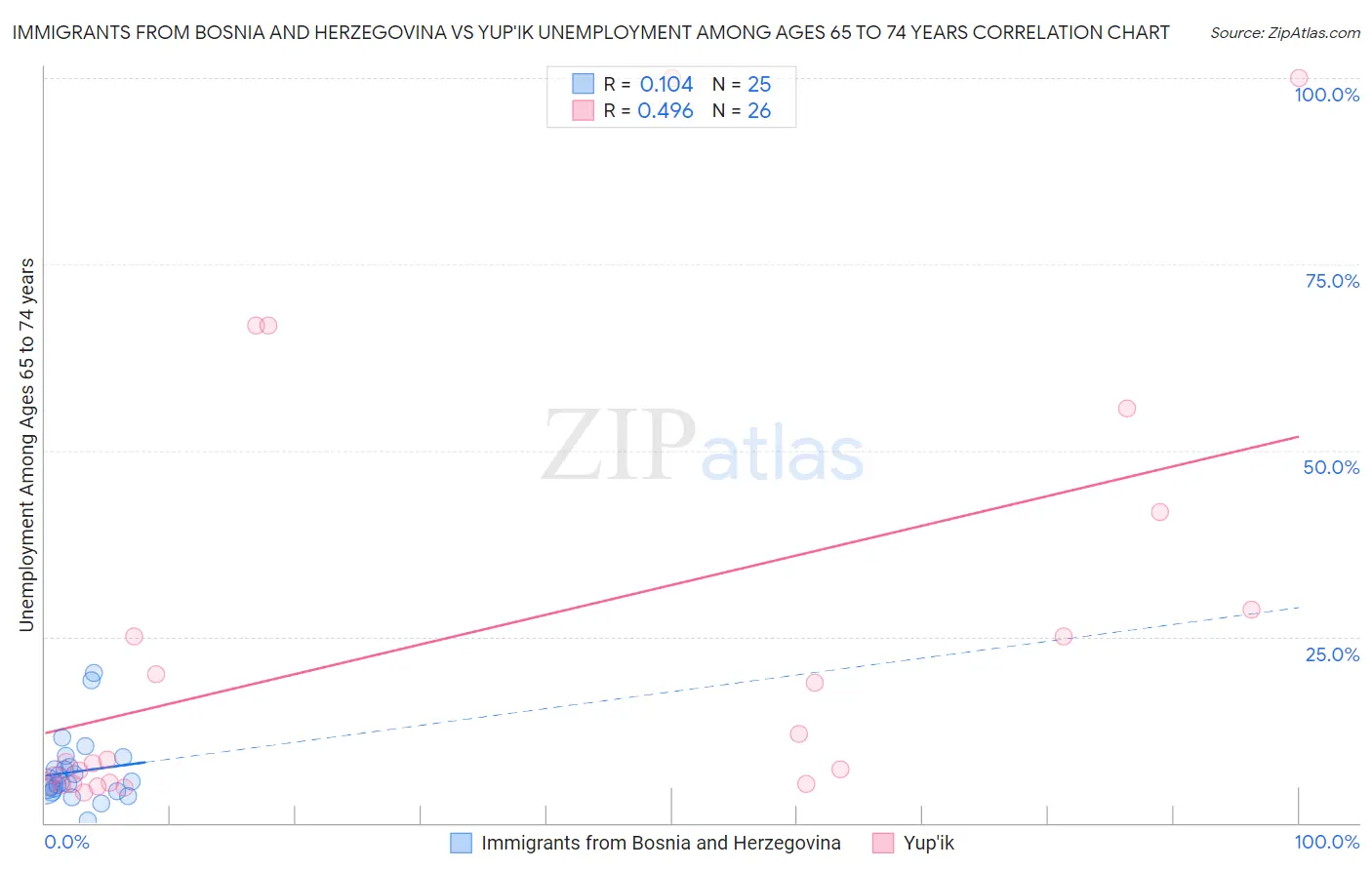 Immigrants from Bosnia and Herzegovina vs Yup'ik Unemployment Among Ages 65 to 74 years