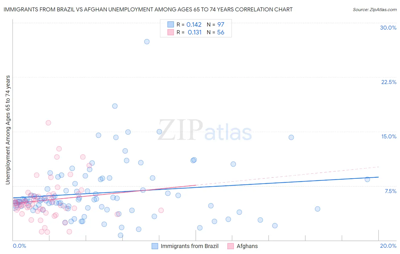 Immigrants from Brazil vs Afghan Unemployment Among Ages 65 to 74 years
