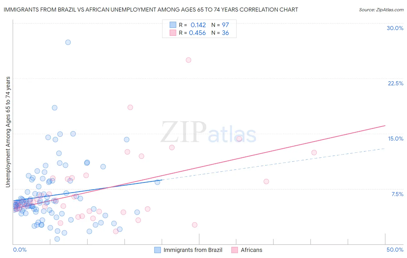 Immigrants from Brazil vs African Unemployment Among Ages 65 to 74 years