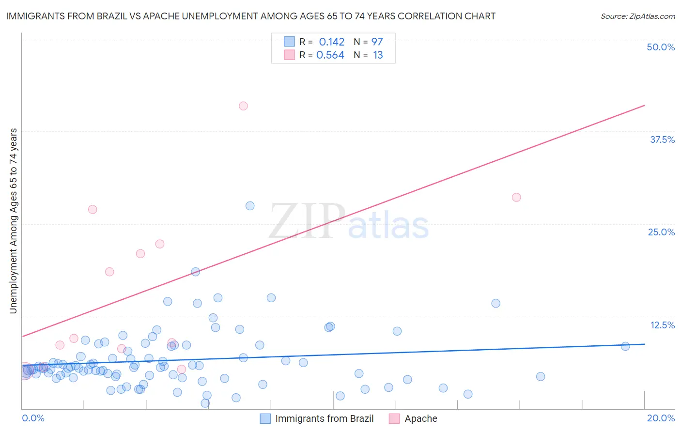 Immigrants from Brazil vs Apache Unemployment Among Ages 65 to 74 years