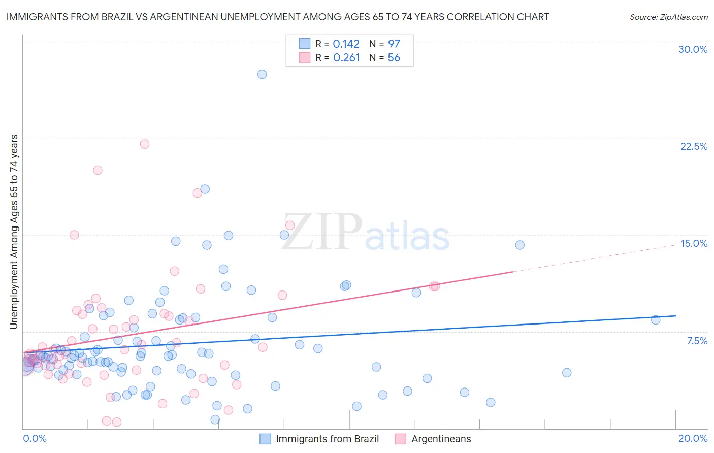 Immigrants from Brazil vs Argentinean Unemployment Among Ages 65 to 74 years