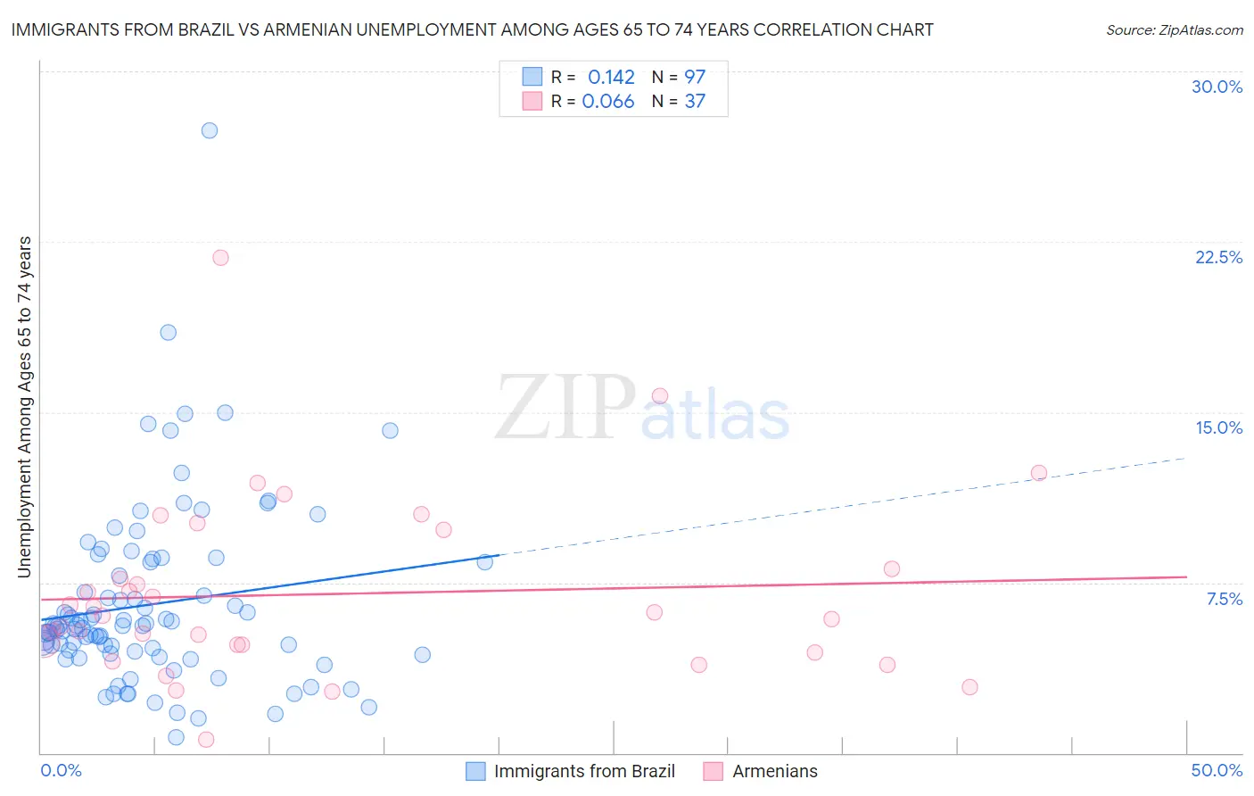 Immigrants from Brazil vs Armenian Unemployment Among Ages 65 to 74 years