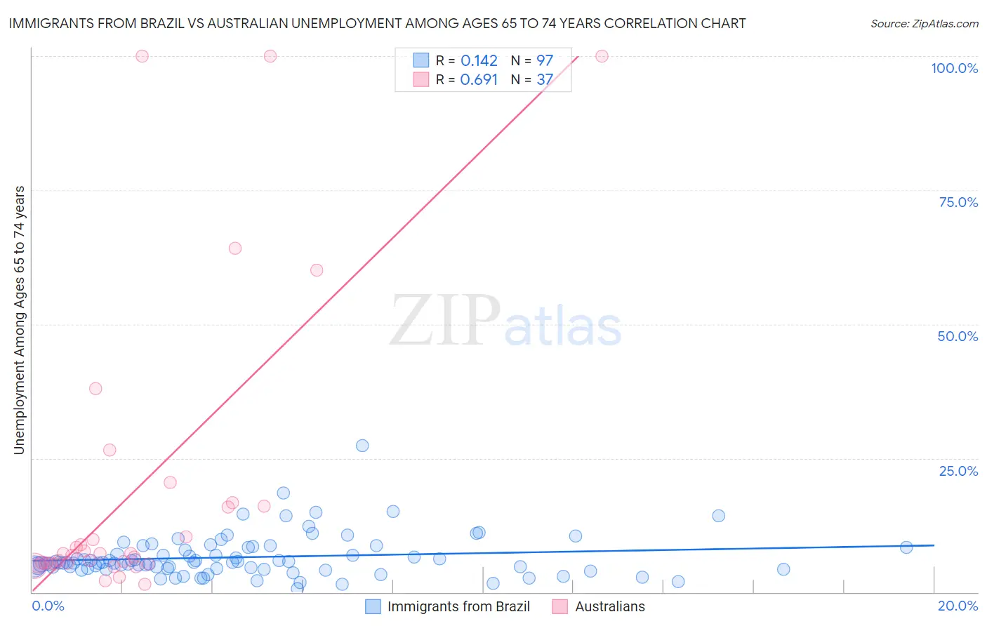 Immigrants from Brazil vs Australian Unemployment Among Ages 65 to 74 years