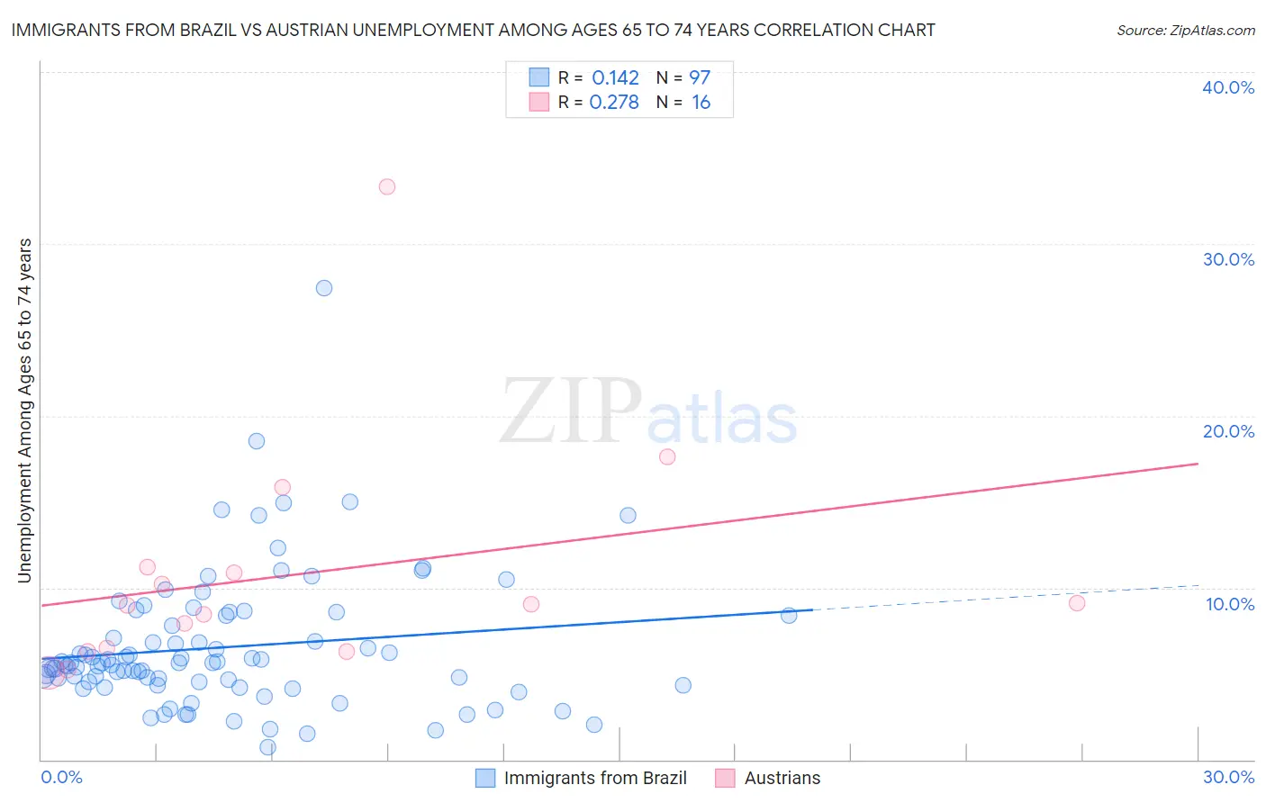 Immigrants from Brazil vs Austrian Unemployment Among Ages 65 to 74 years