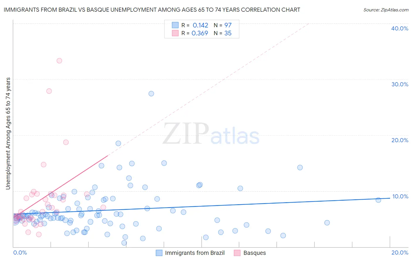 Immigrants from Brazil vs Basque Unemployment Among Ages 65 to 74 years