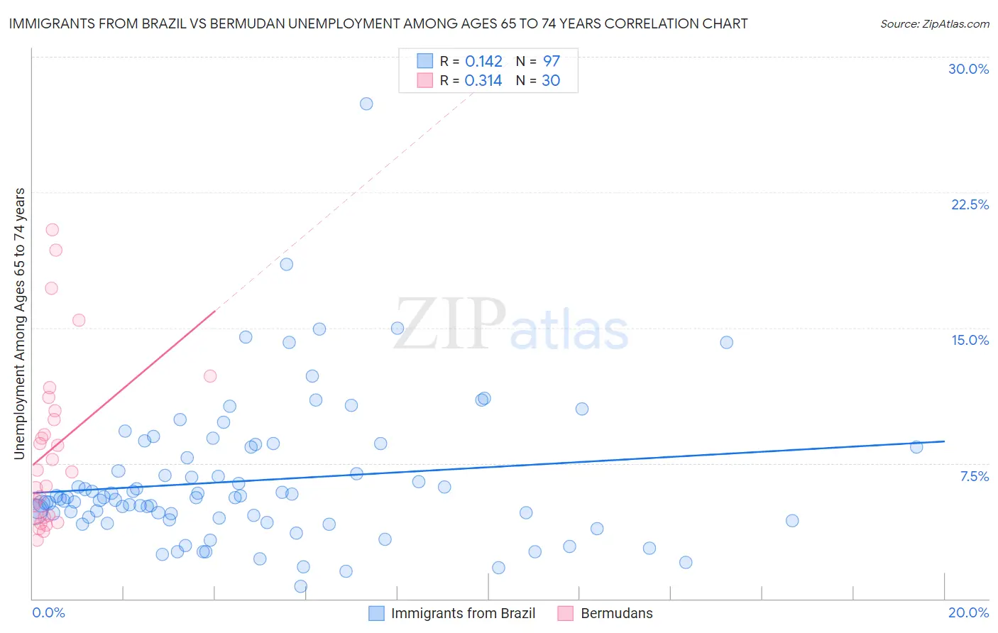 Immigrants from Brazil vs Bermudan Unemployment Among Ages 65 to 74 years