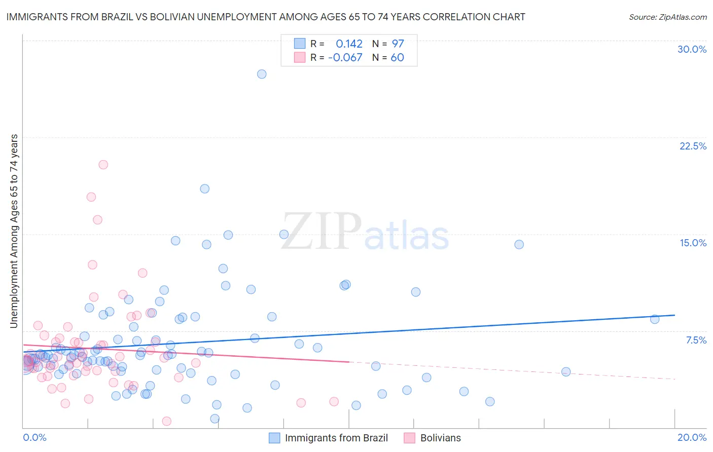 Immigrants from Brazil vs Bolivian Unemployment Among Ages 65 to 74 years