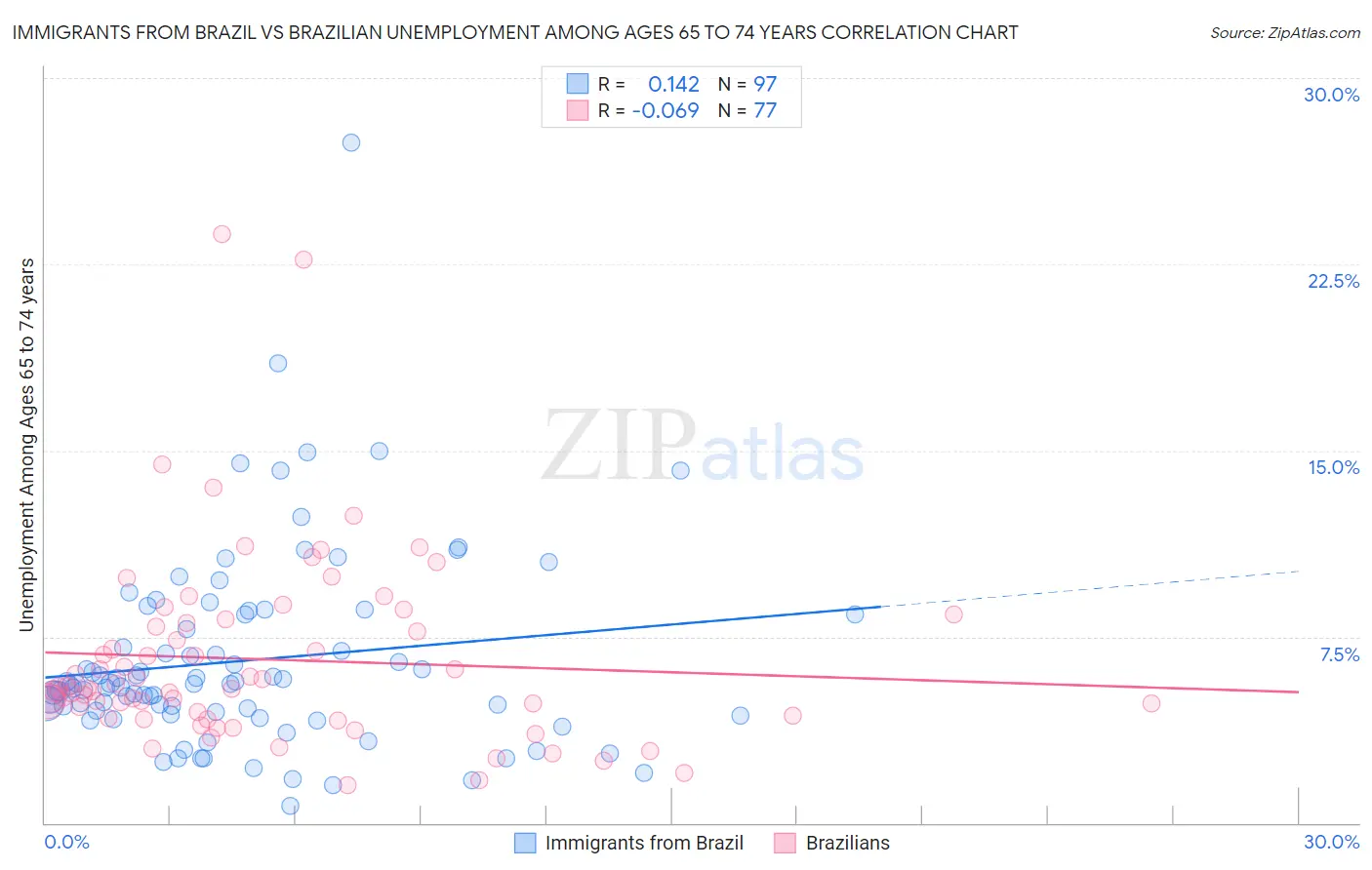 Immigrants from Brazil vs Brazilian Unemployment Among Ages 65 to 74 years