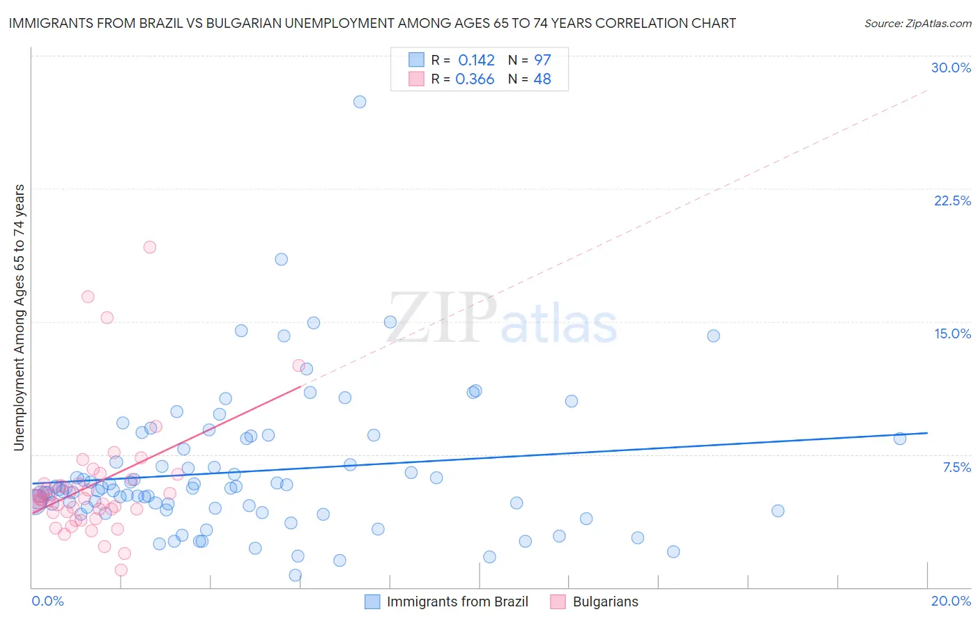 Immigrants from Brazil vs Bulgarian Unemployment Among Ages 65 to 74 years