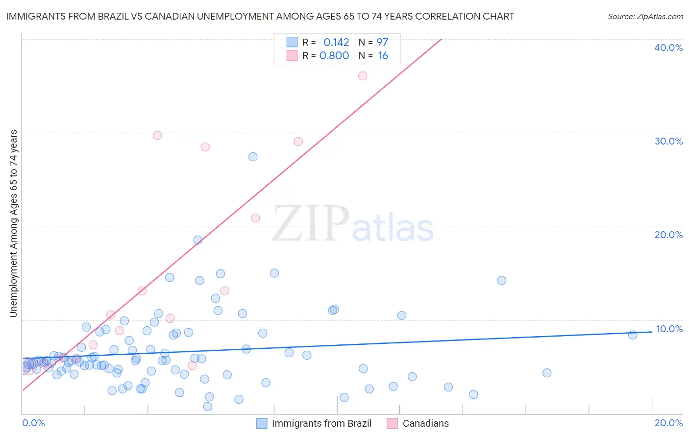 Immigrants from Brazil vs Canadian Unemployment Among Ages 65 to 74 years