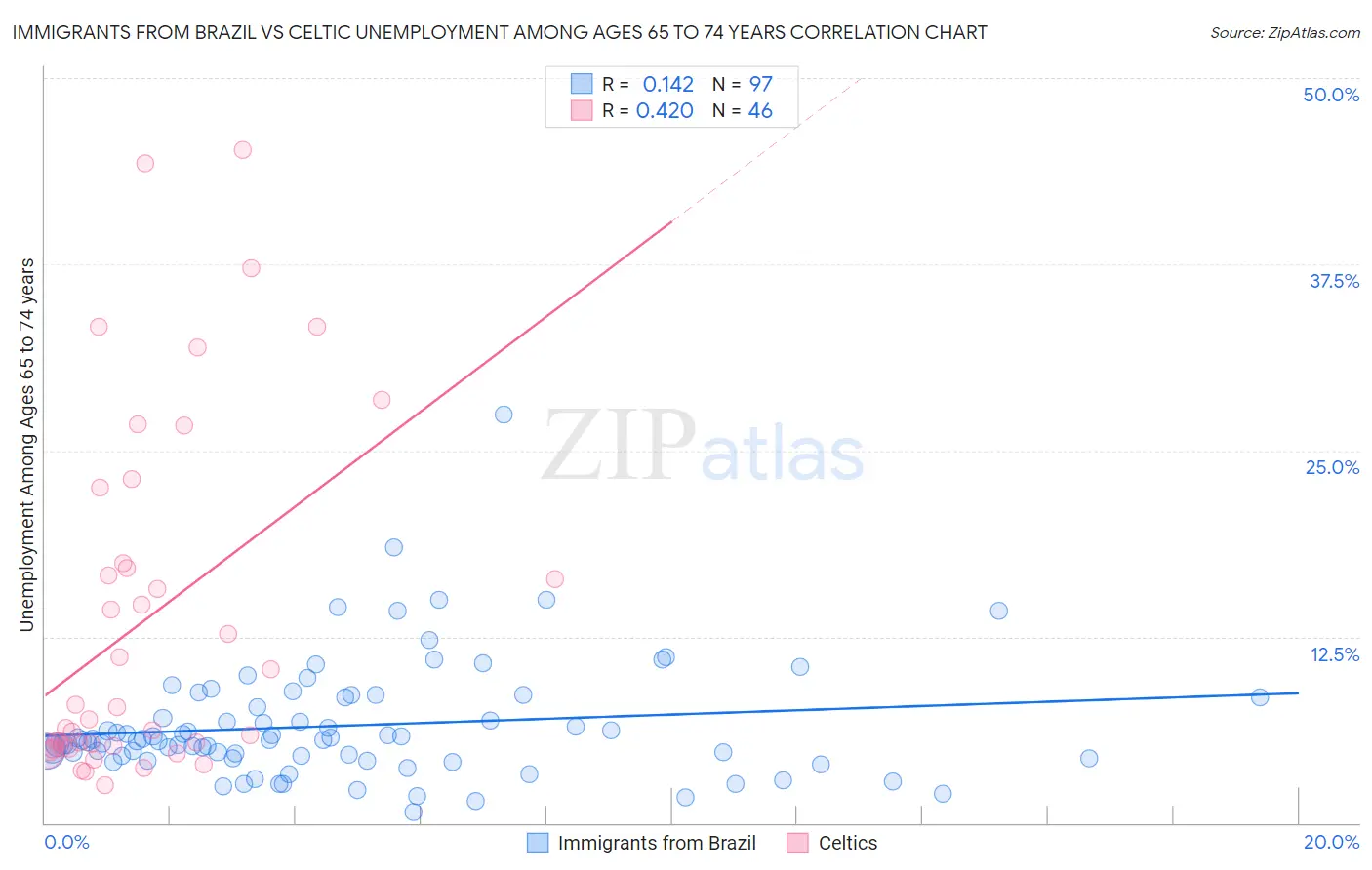 Immigrants from Brazil vs Celtic Unemployment Among Ages 65 to 74 years