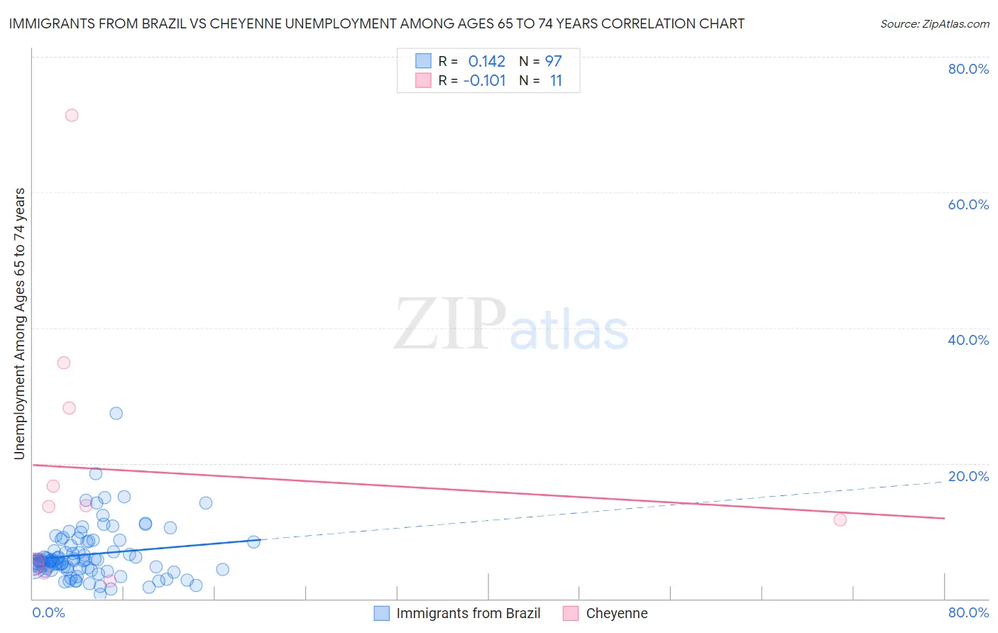 Immigrants from Brazil vs Cheyenne Unemployment Among Ages 65 to 74 years