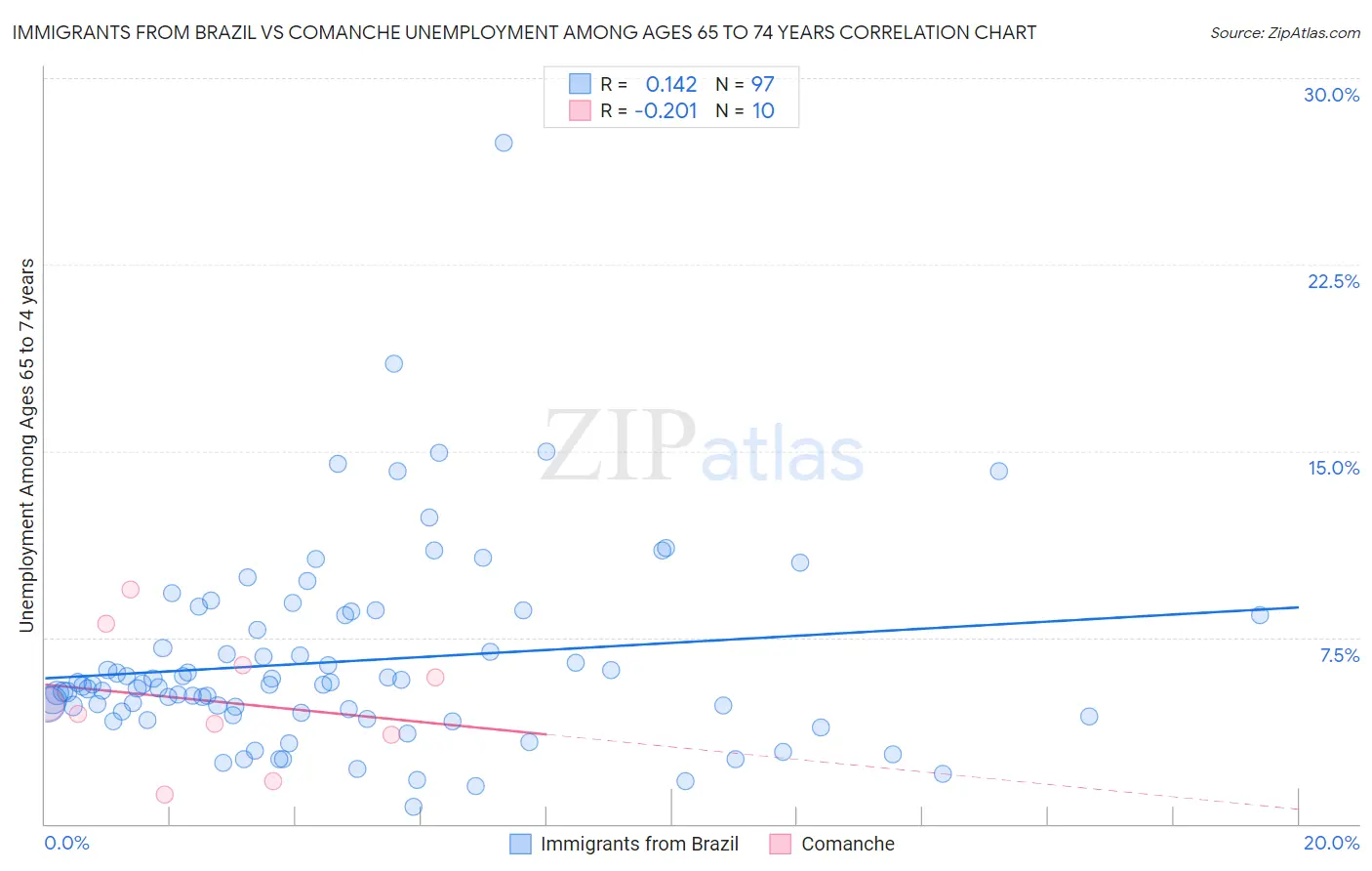 Immigrants from Brazil vs Comanche Unemployment Among Ages 65 to 74 years