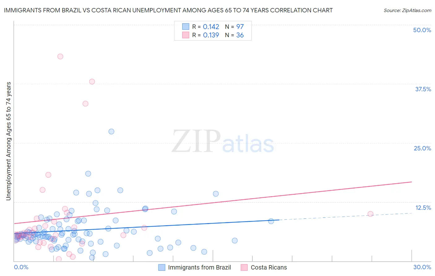 Immigrants from Brazil vs Costa Rican Unemployment Among Ages 65 to 74 years