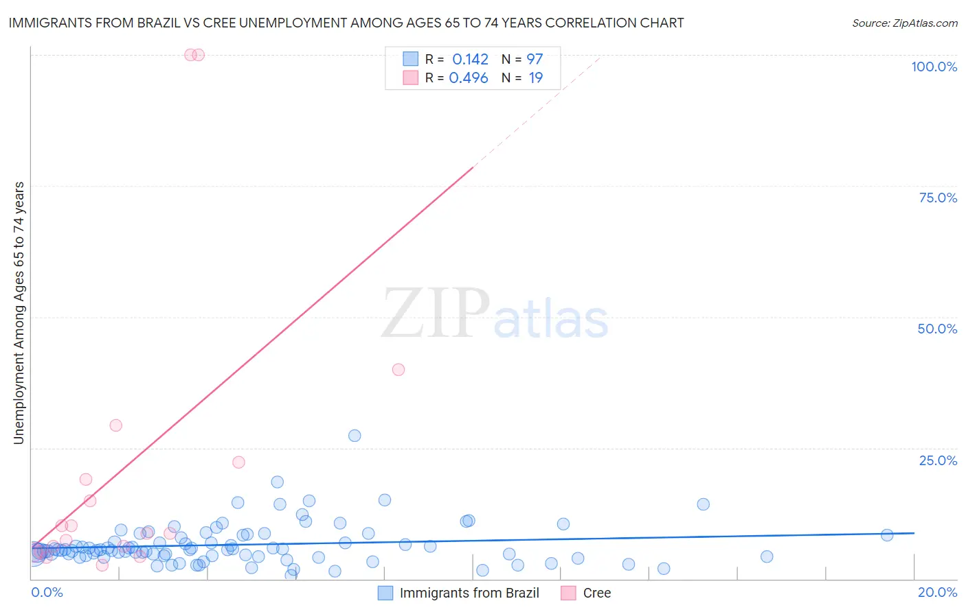 Immigrants from Brazil vs Cree Unemployment Among Ages 65 to 74 years