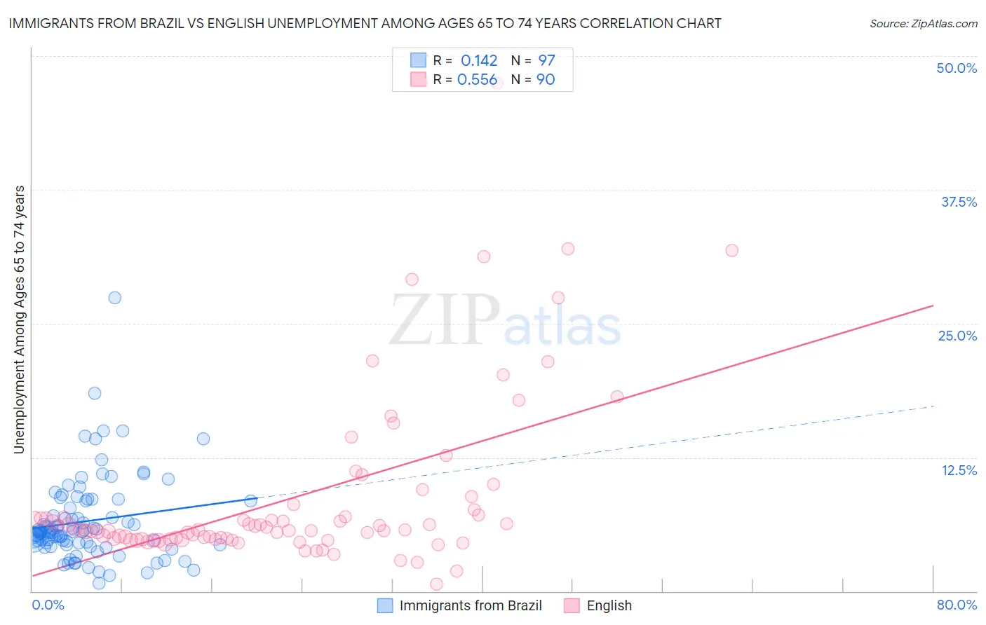 Immigrants from Brazil vs English Unemployment Among Ages 65 to 74 years