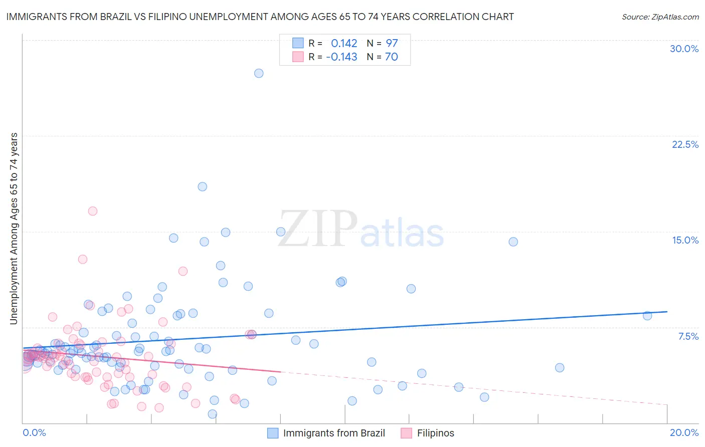 Immigrants from Brazil vs Filipino Unemployment Among Ages 65 to 74 years