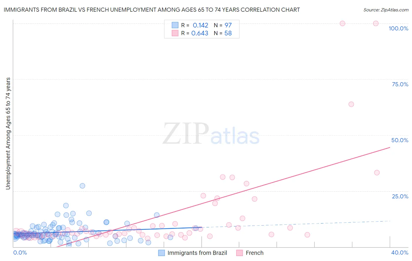 Immigrants from Brazil vs French Unemployment Among Ages 65 to 74 years