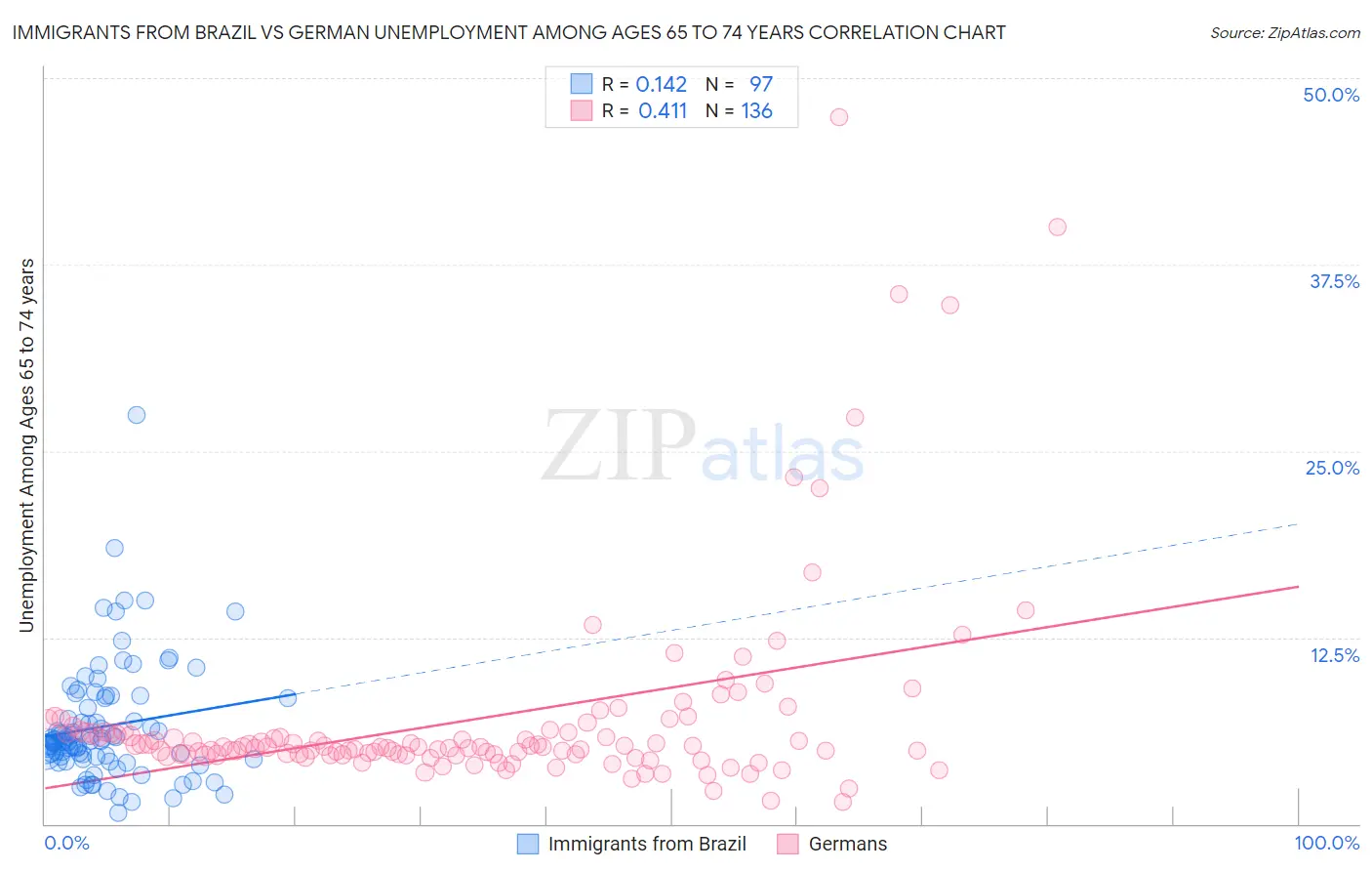 Immigrants from Brazil vs German Unemployment Among Ages 65 to 74 years