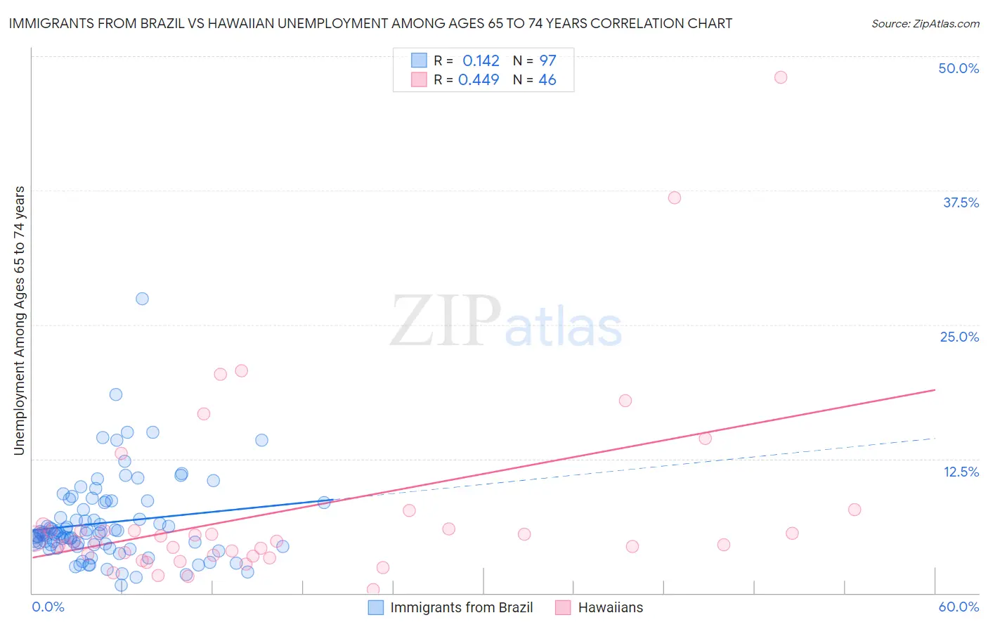 Immigrants from Brazil vs Hawaiian Unemployment Among Ages 65 to 74 years