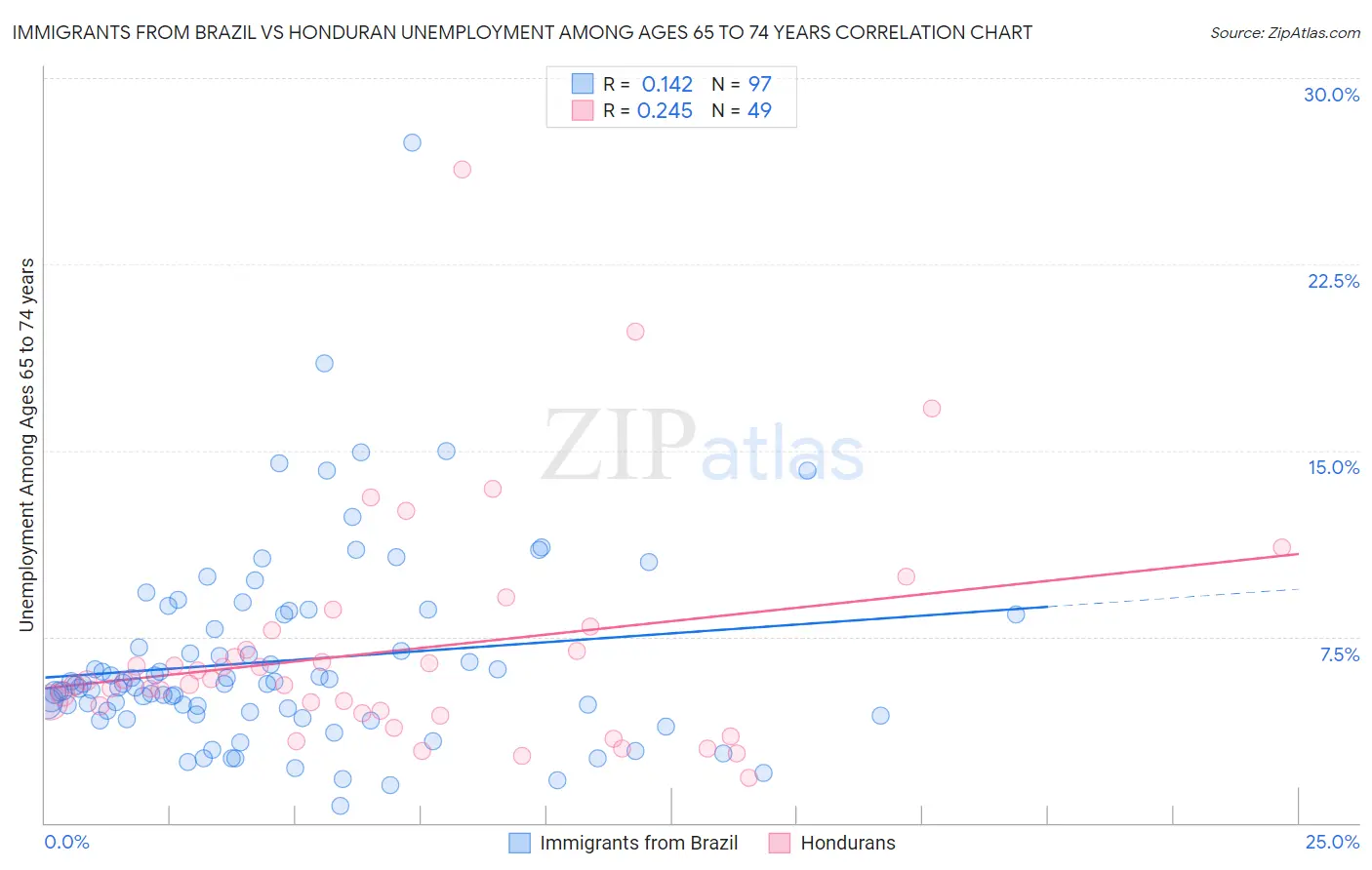 Immigrants from Brazil vs Honduran Unemployment Among Ages 65 to 74 years