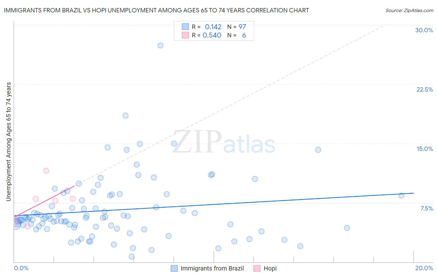 Immigrants from Brazil vs Hopi Unemployment Among Ages 65 to 74 years