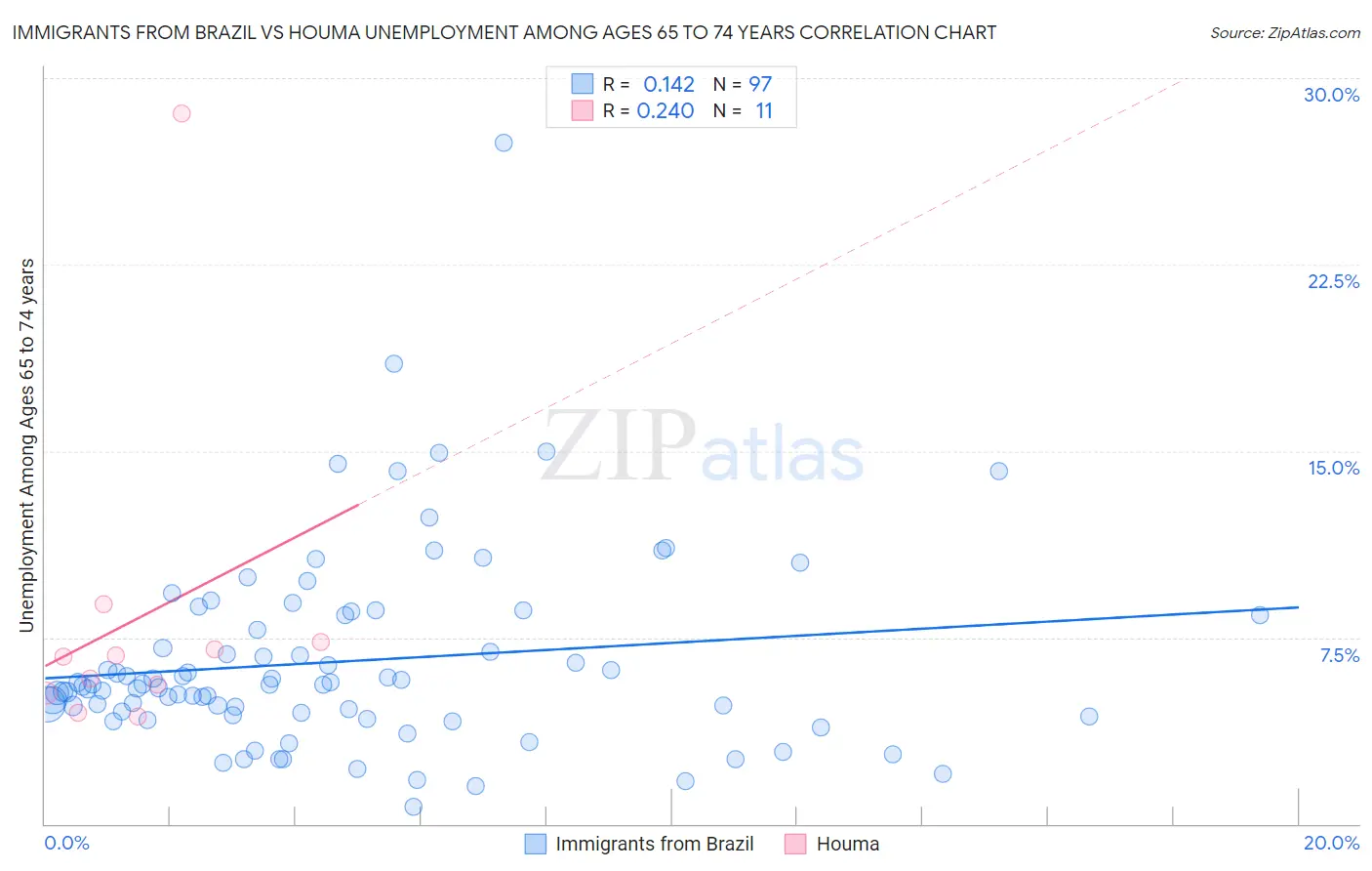 Immigrants from Brazil vs Houma Unemployment Among Ages 65 to 74 years