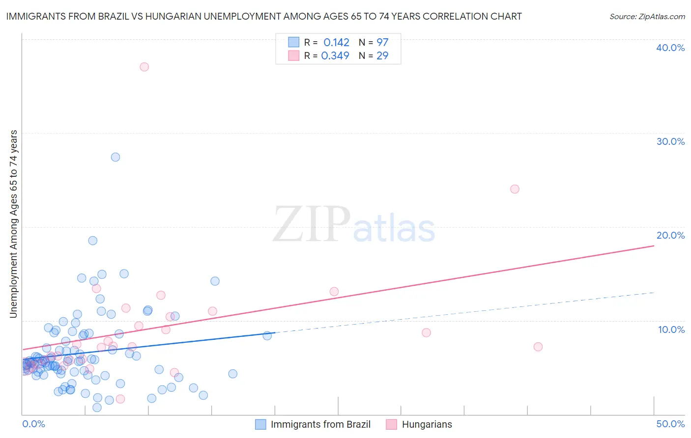 Immigrants from Brazil vs Hungarian Unemployment Among Ages 65 to 74 years