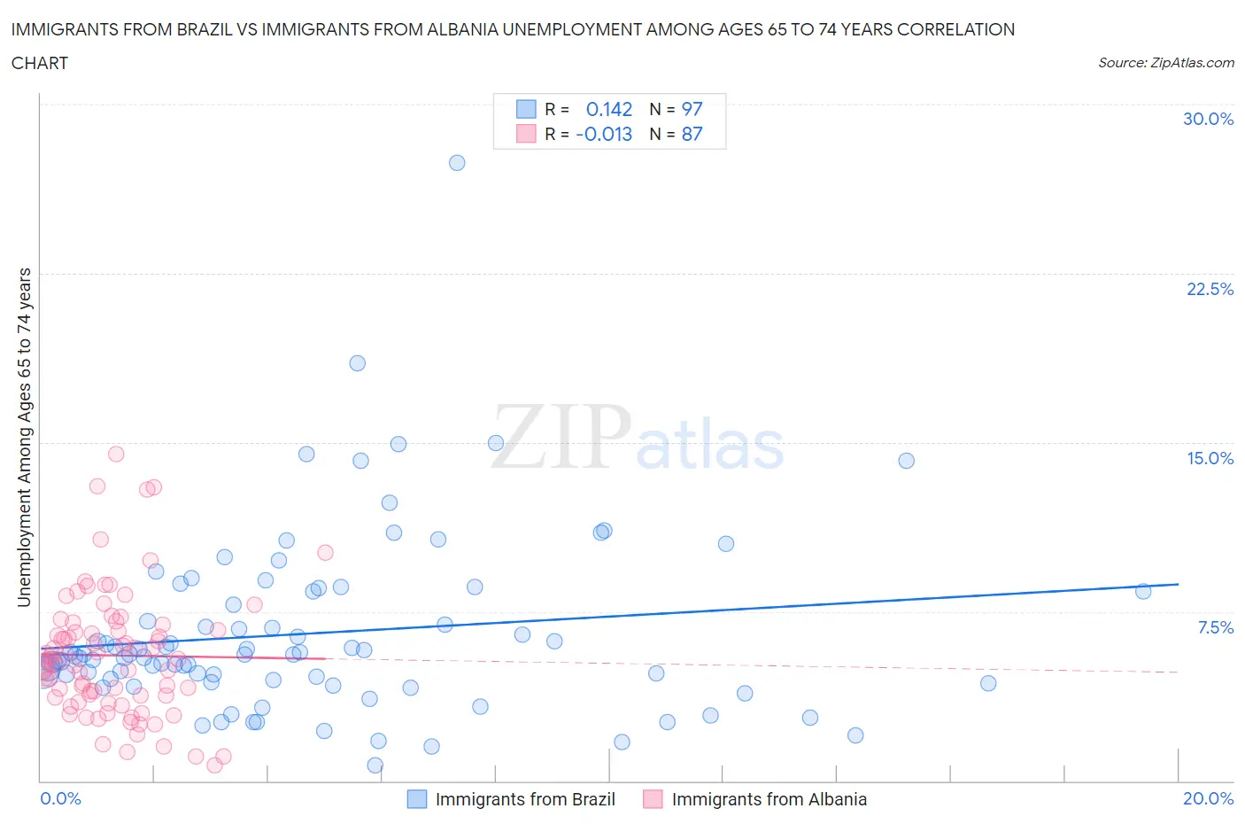 Immigrants from Brazil vs Immigrants from Albania Unemployment Among Ages 65 to 74 years