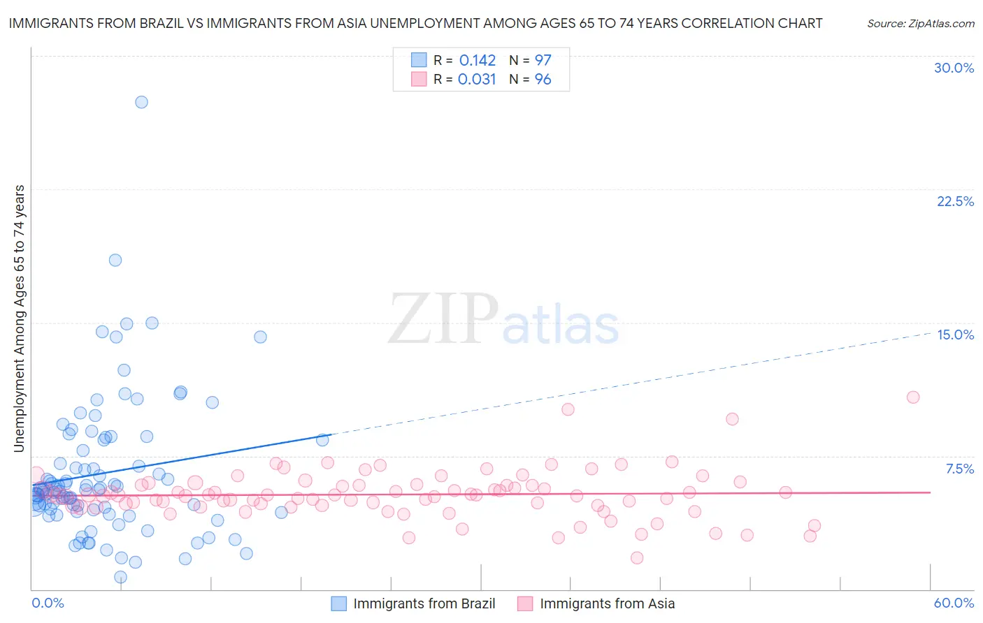 Immigrants from Brazil vs Immigrants from Asia Unemployment Among Ages 65 to 74 years