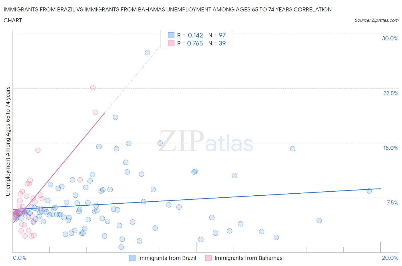 Immigrants from Brazil vs Immigrants from Bahamas Unemployment Among Ages 65 to 74 years