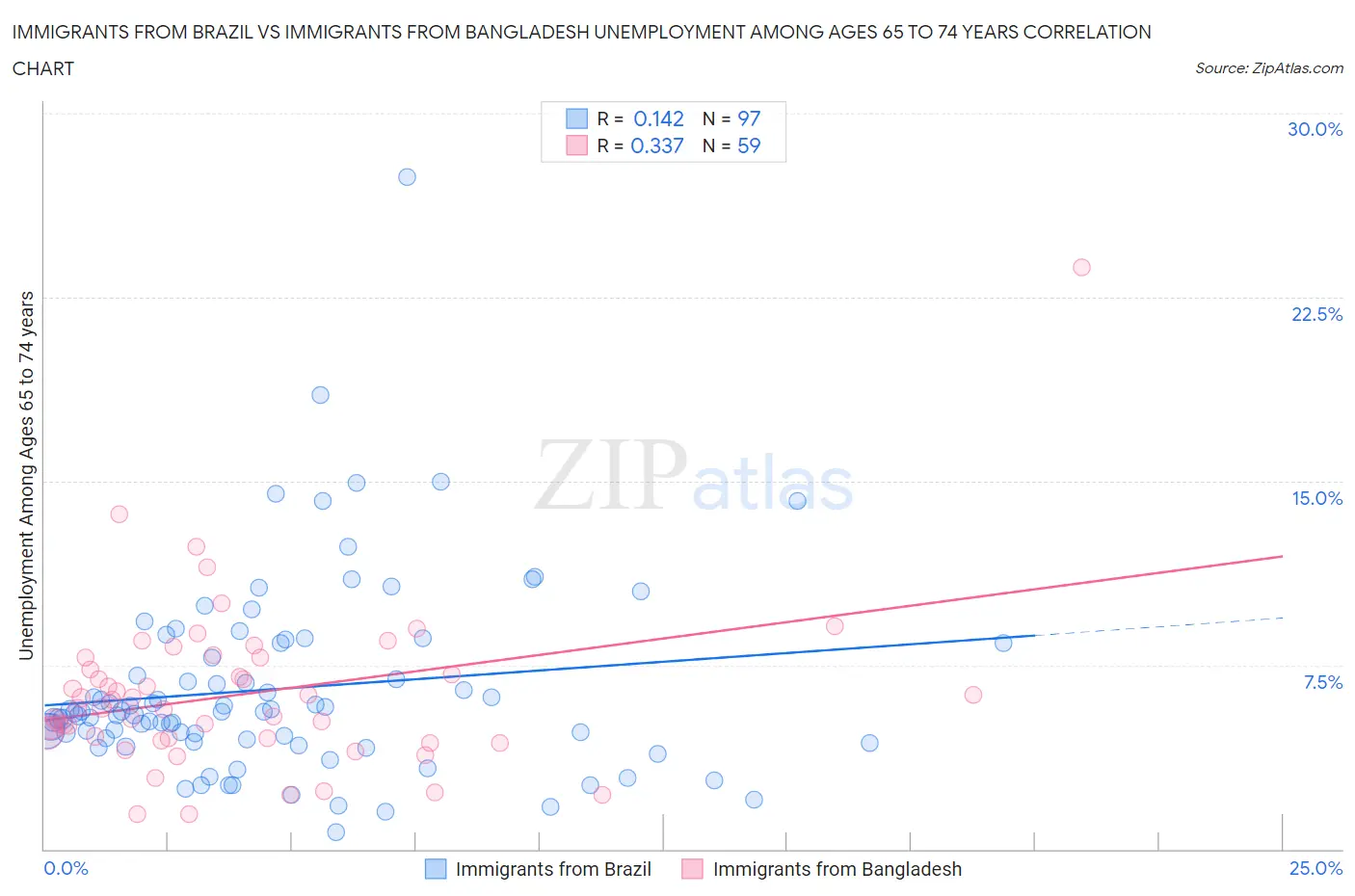 Immigrants from Brazil vs Immigrants from Bangladesh Unemployment Among Ages 65 to 74 years