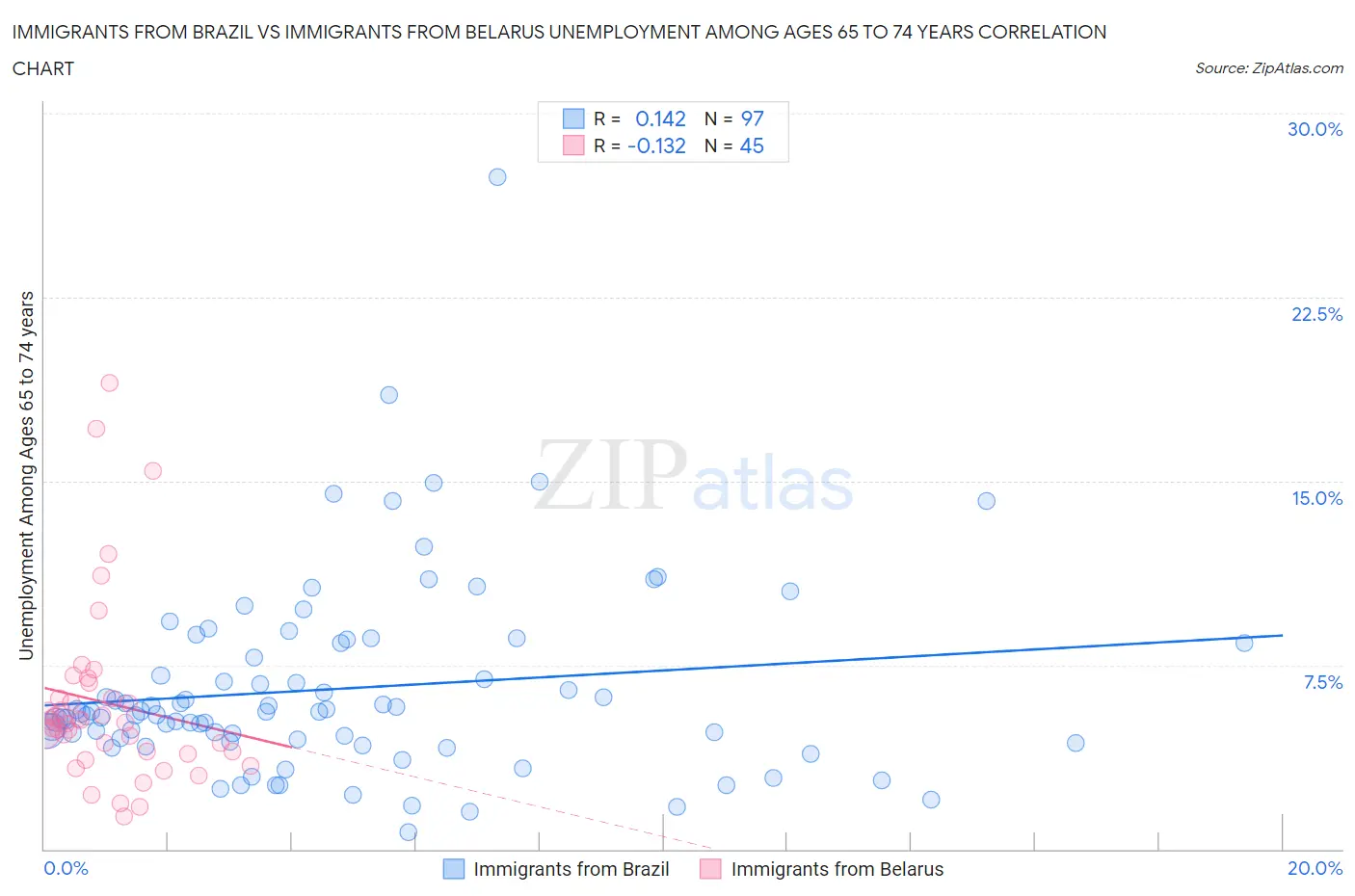 Immigrants from Brazil vs Immigrants from Belarus Unemployment Among Ages 65 to 74 years