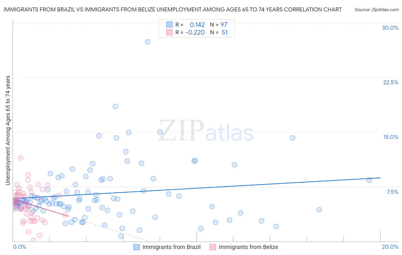 Immigrants from Brazil vs Immigrants from Belize Unemployment Among Ages 65 to 74 years