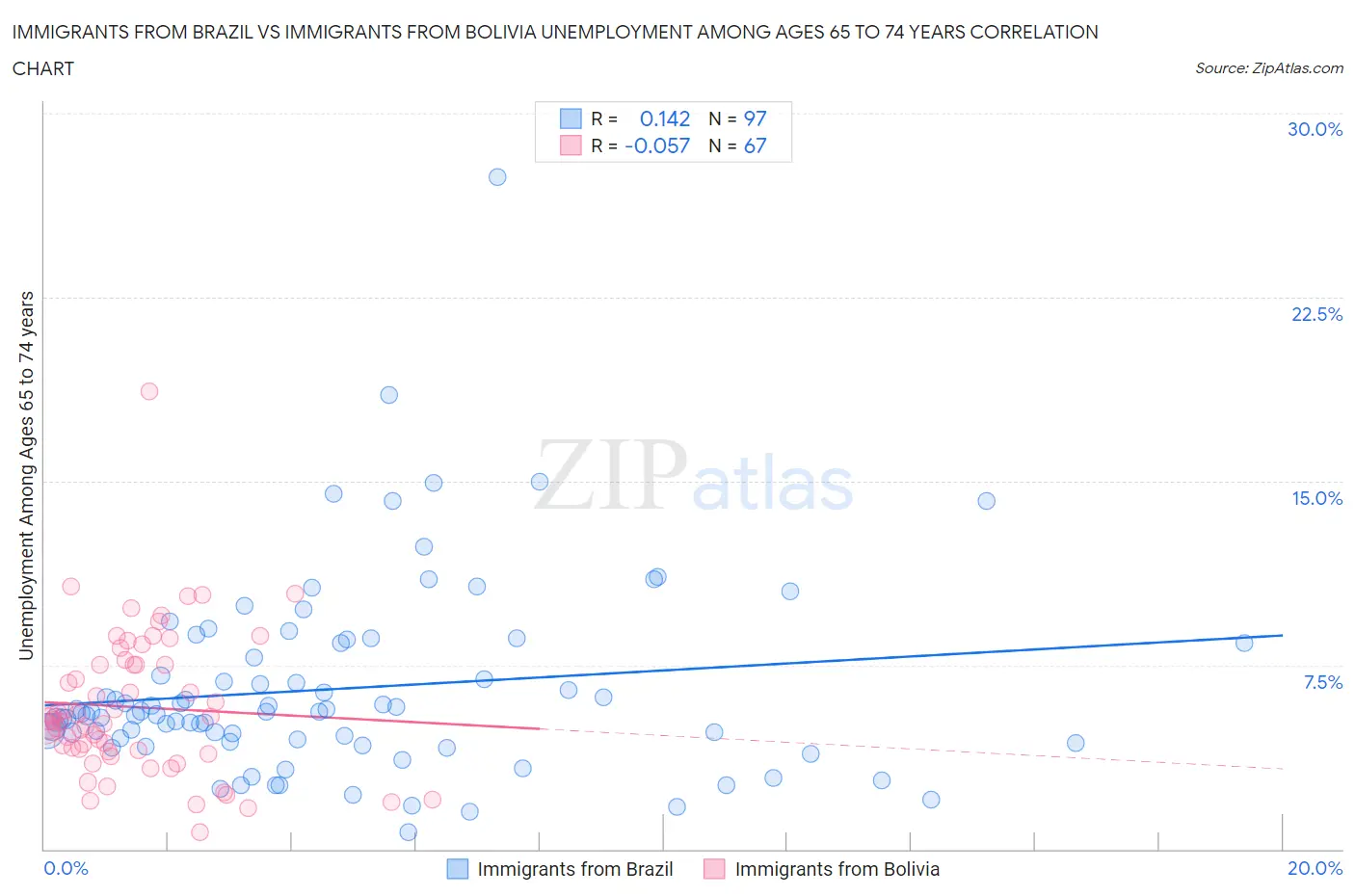 Immigrants from Brazil vs Immigrants from Bolivia Unemployment Among Ages 65 to 74 years