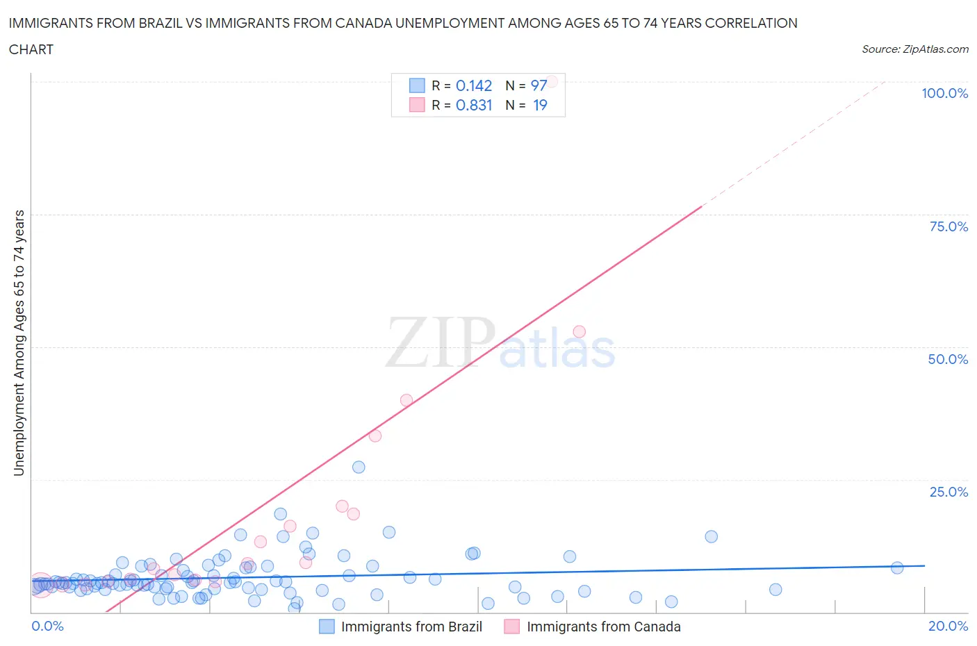 Immigrants from Brazil vs Immigrants from Canada Unemployment Among Ages 65 to 74 years