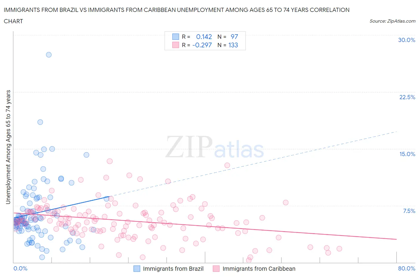 Immigrants from Brazil vs Immigrants from Caribbean Unemployment Among Ages 65 to 74 years