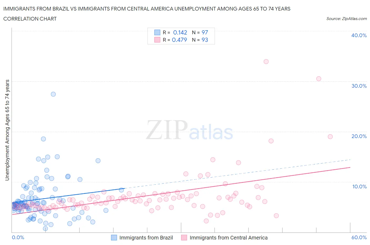 Immigrants from Brazil vs Immigrants from Central America Unemployment Among Ages 65 to 74 years