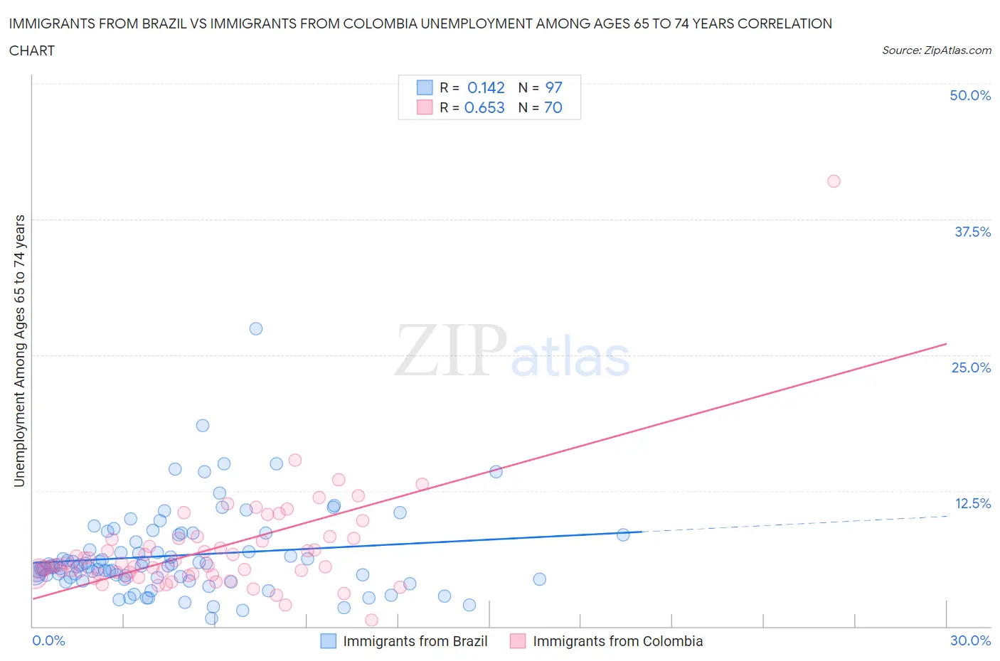Immigrants from Brazil vs Immigrants from Colombia Unemployment Among Ages 65 to 74 years