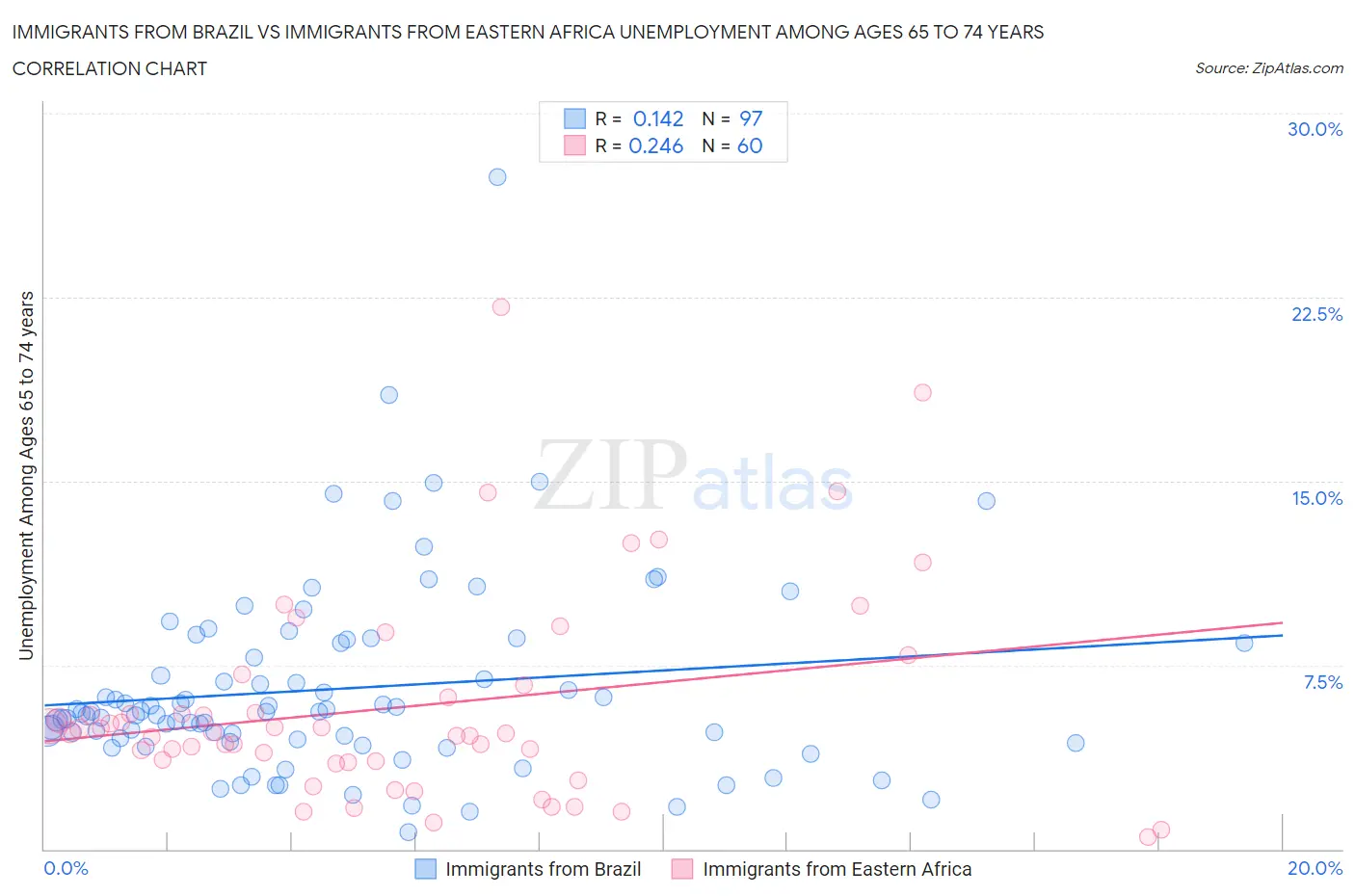 Immigrants from Brazil vs Immigrants from Eastern Africa Unemployment Among Ages 65 to 74 years