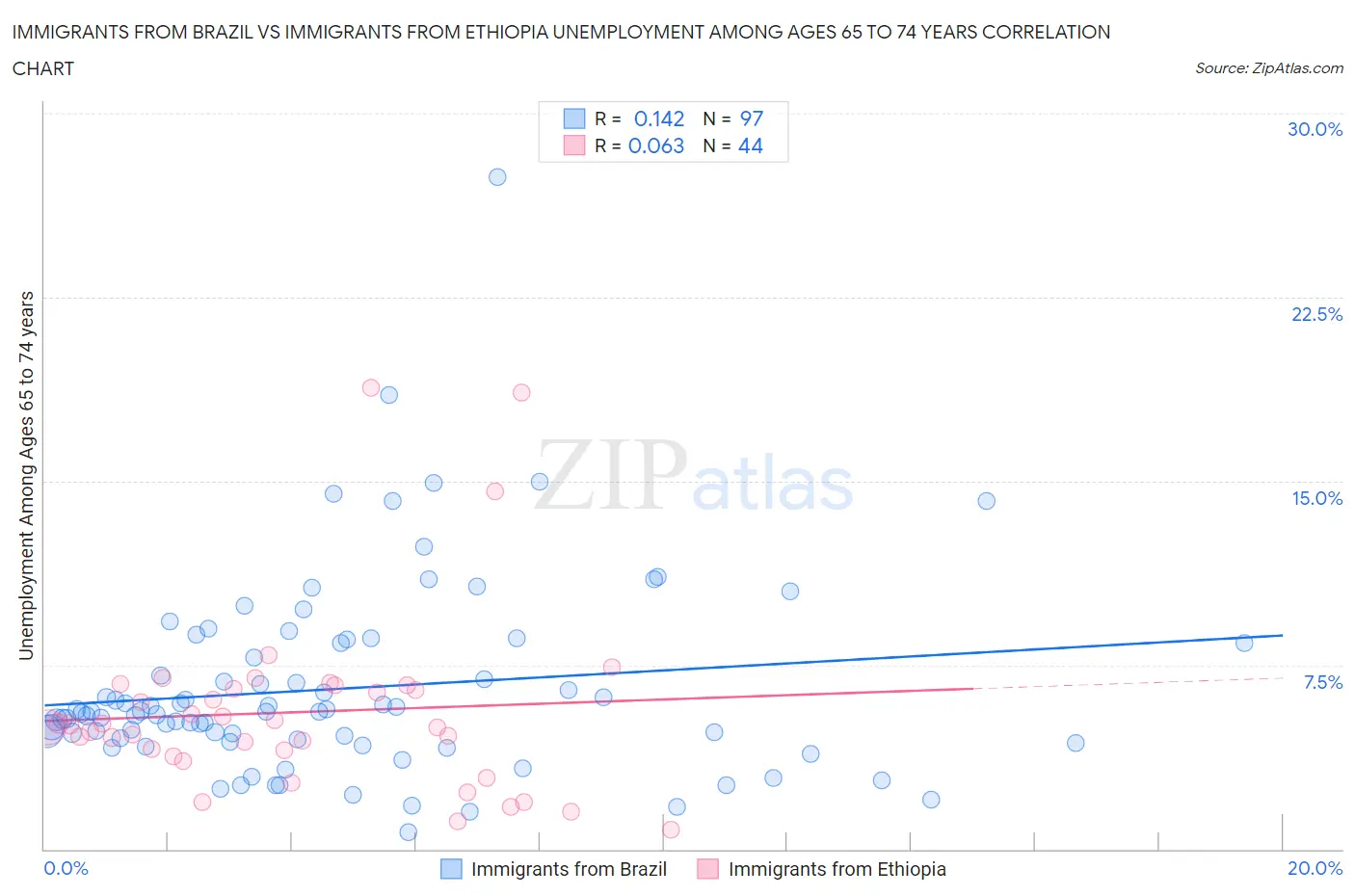 Immigrants from Brazil vs Immigrants from Ethiopia Unemployment Among Ages 65 to 74 years