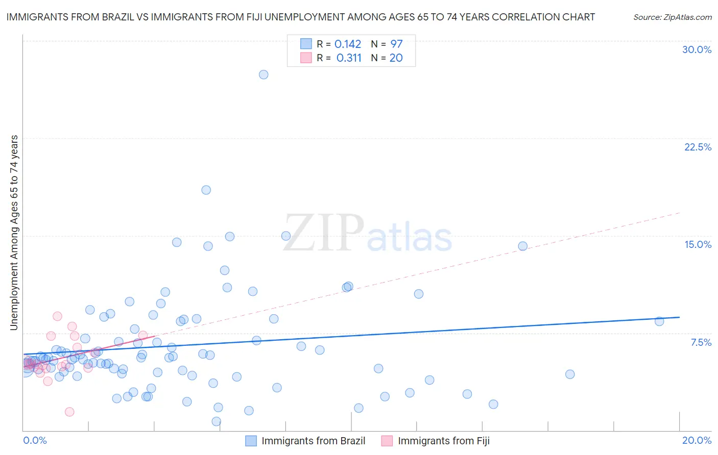 Immigrants from Brazil vs Immigrants from Fiji Unemployment Among Ages 65 to 74 years