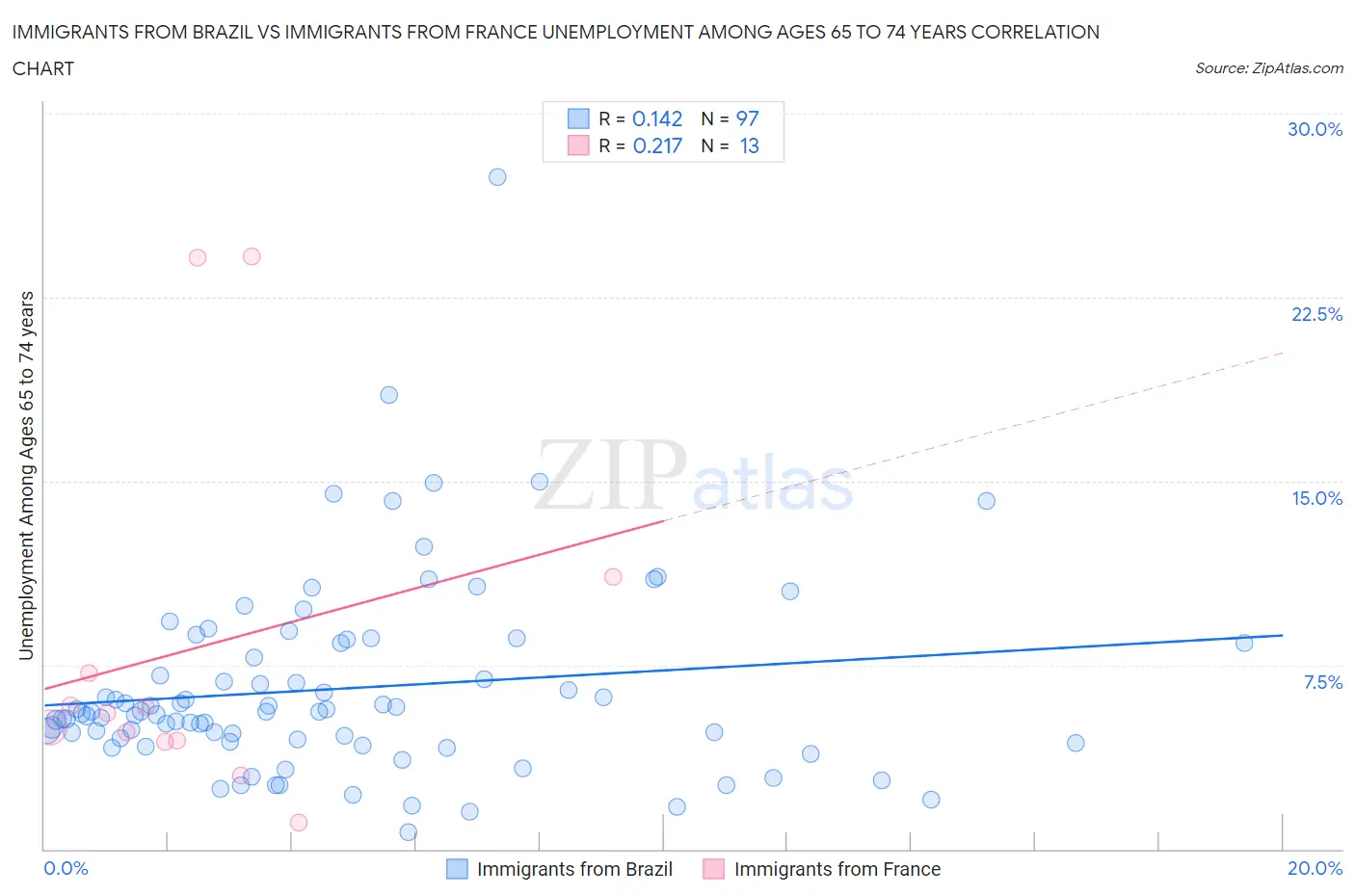 Immigrants from Brazil vs Immigrants from France Unemployment Among Ages 65 to 74 years