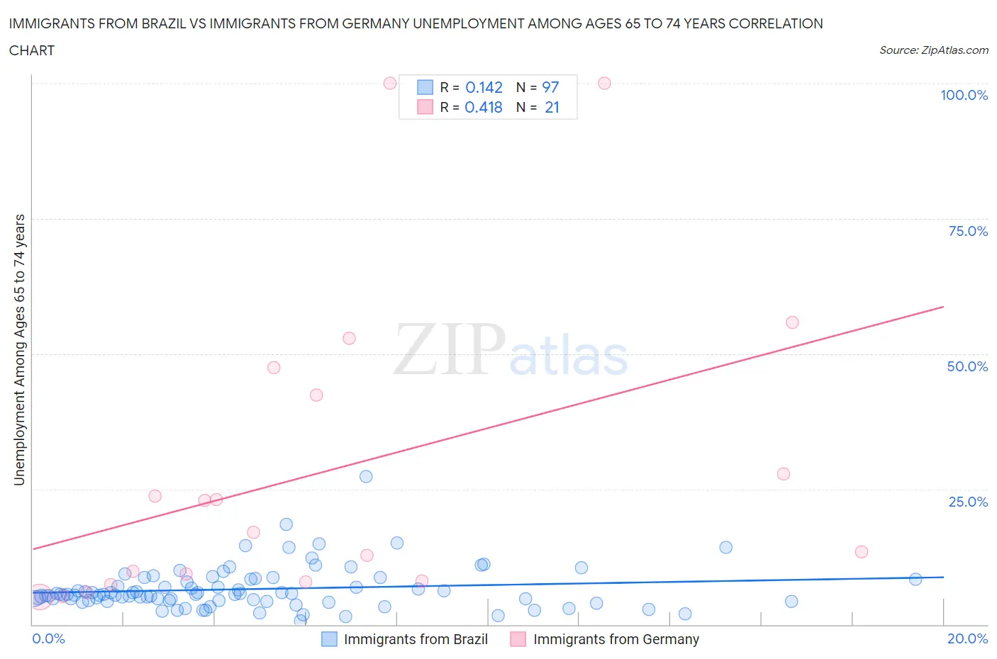 Immigrants from Brazil vs Immigrants from Germany Unemployment Among Ages 65 to 74 years