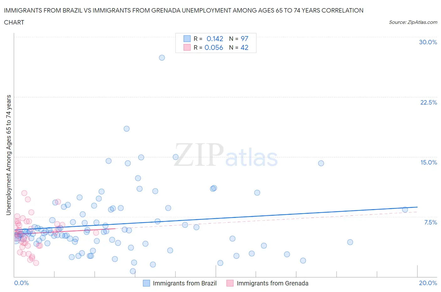 Immigrants from Brazil vs Immigrants from Grenada Unemployment Among Ages 65 to 74 years