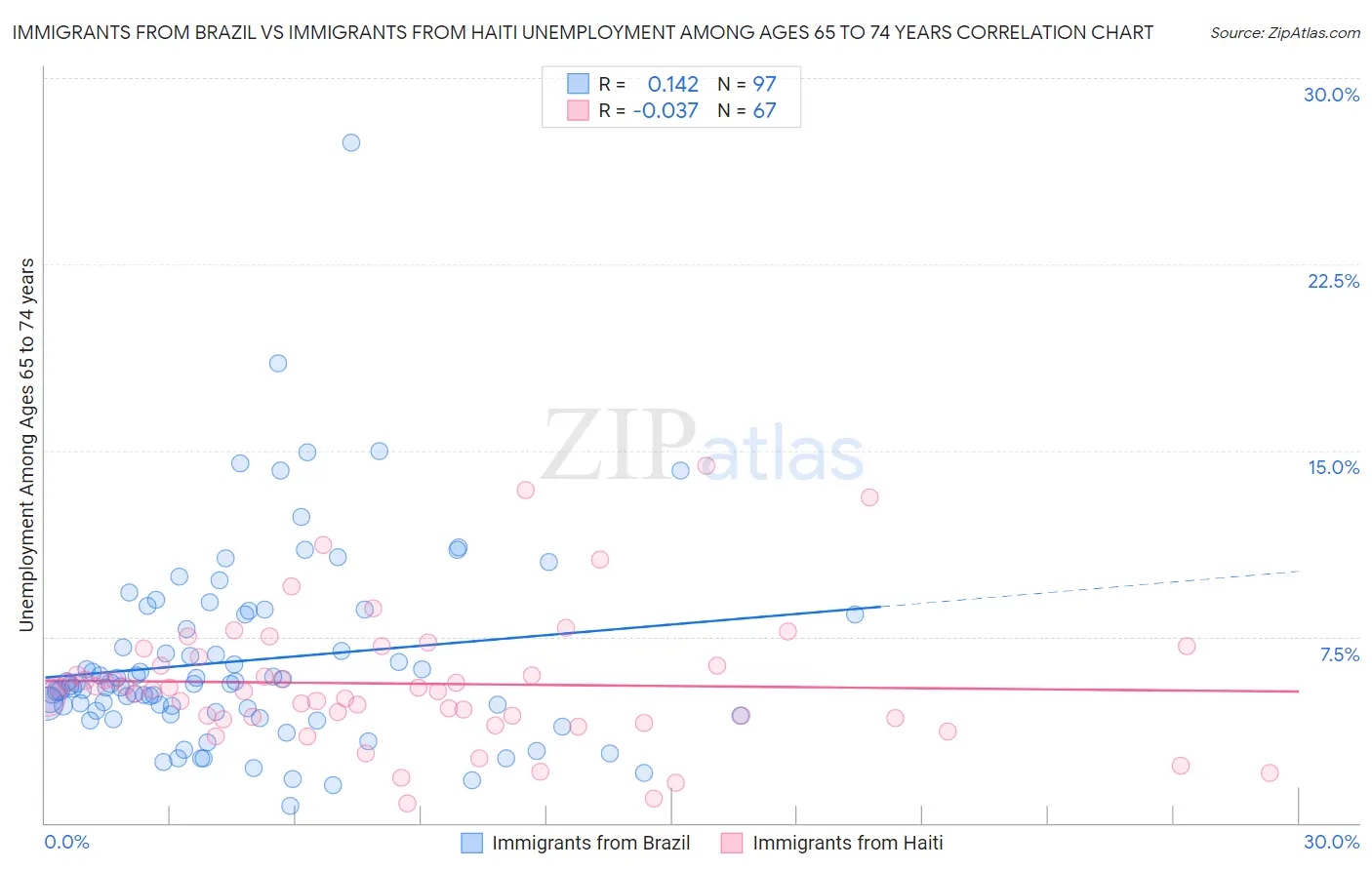 Immigrants from Brazil vs Immigrants from Haiti Unemployment Among Ages 65 to 74 years
