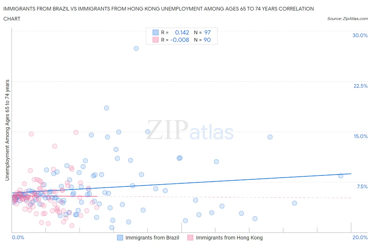 Immigrants from Brazil vs Immigrants from Hong Kong Unemployment Among Ages 65 to 74 years