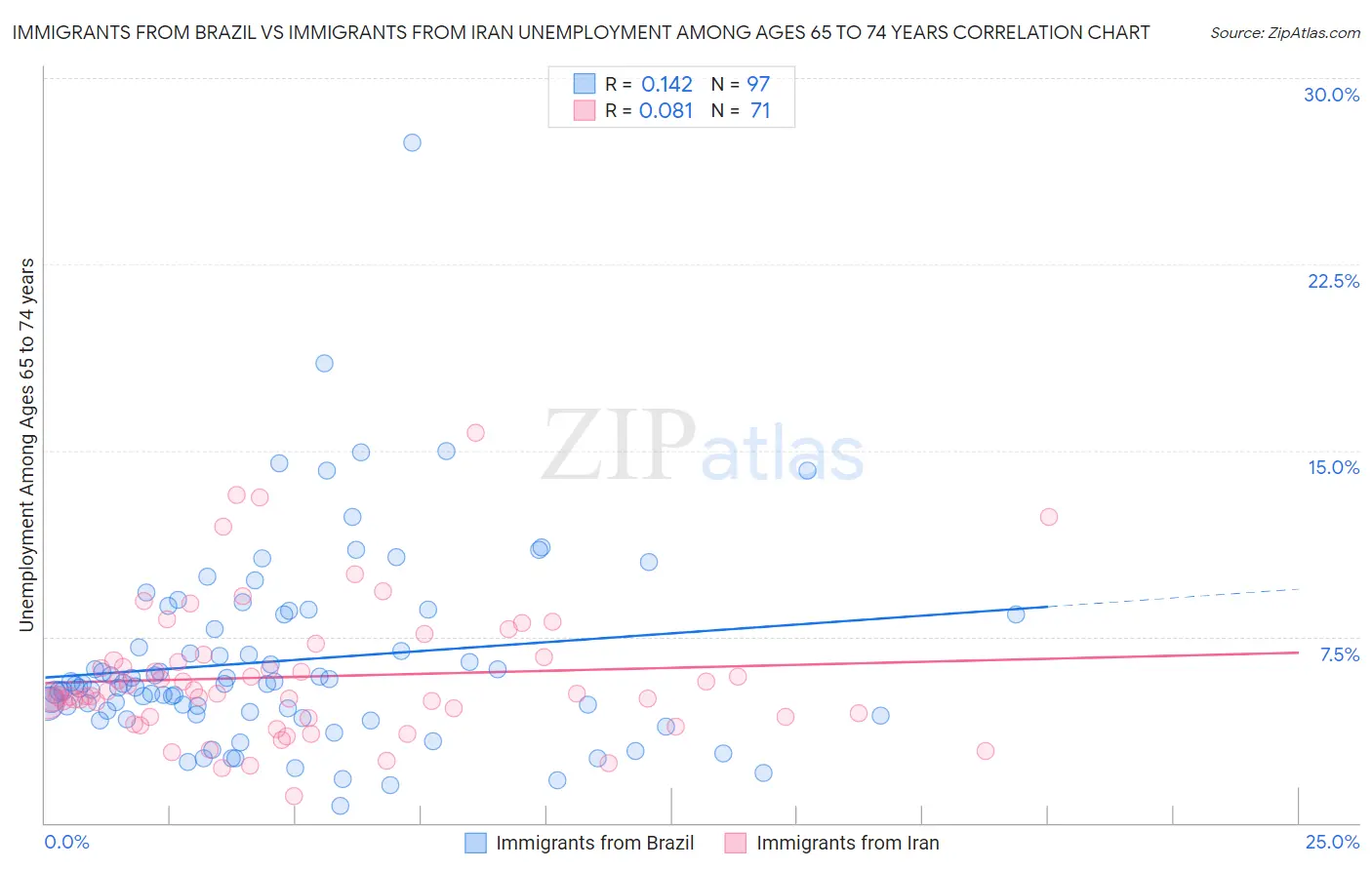 Immigrants from Brazil vs Immigrants from Iran Unemployment Among Ages 65 to 74 years