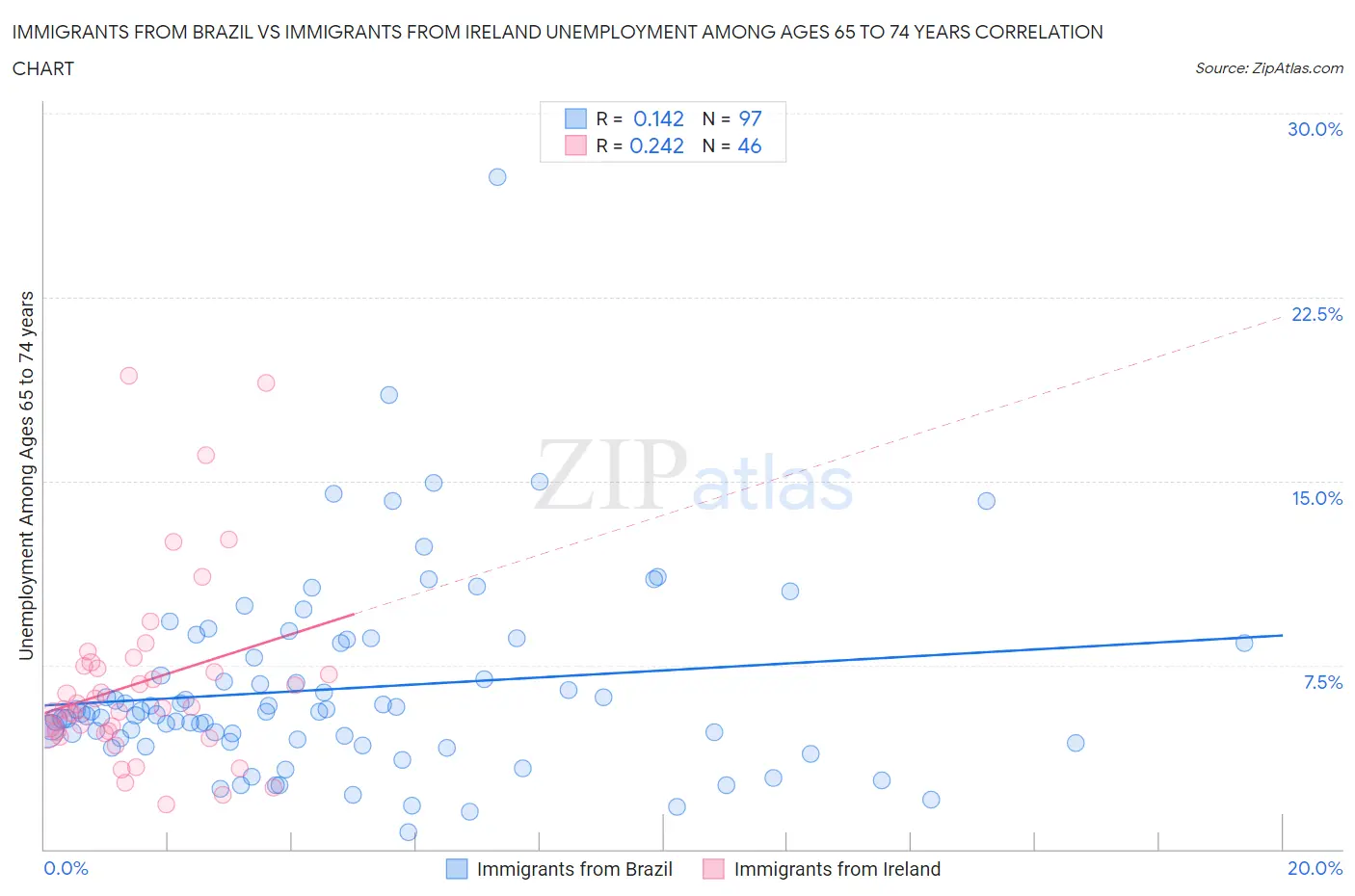 Immigrants from Brazil vs Immigrants from Ireland Unemployment Among Ages 65 to 74 years